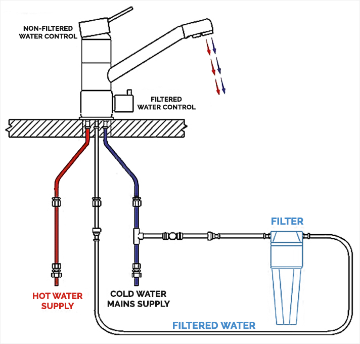 Juno Tri Flow RO Water Tap Kitchen Sink 3 Way Faucet
