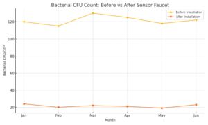 Water Consumption Touchless Faucets, All in One Installation Manuals