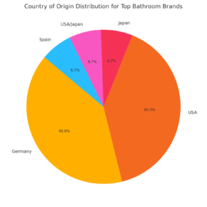 List of Bathroom Brands, All in One Installation Manuals