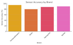 Touchless Faucets – Consumer Surveys 2025, All in One Installation Manuals