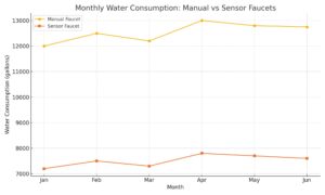 Water Consumption Touchless Faucets, All in One Installation Manuals